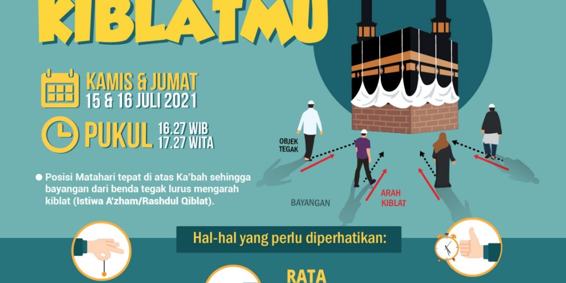 15 & 16 Juli 2021 Matahari Melintas di atas Kabah, Cek Arah Kiblat